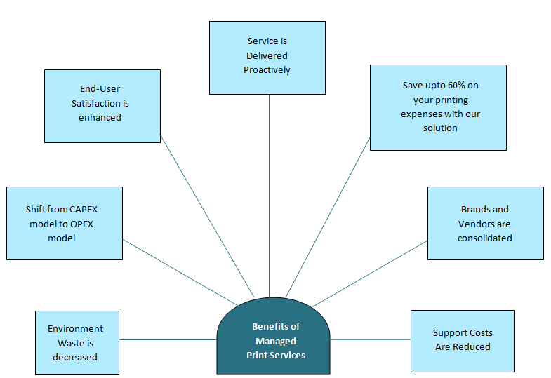 Managed Print Services (MPS)